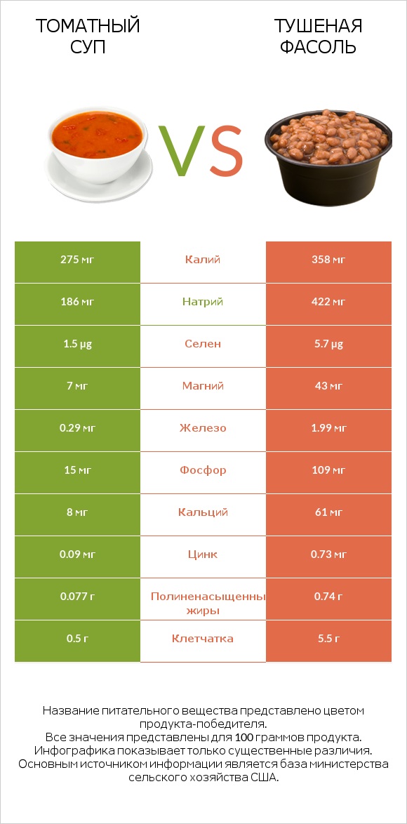Томатный суп vs Тушеная фасоль infographic