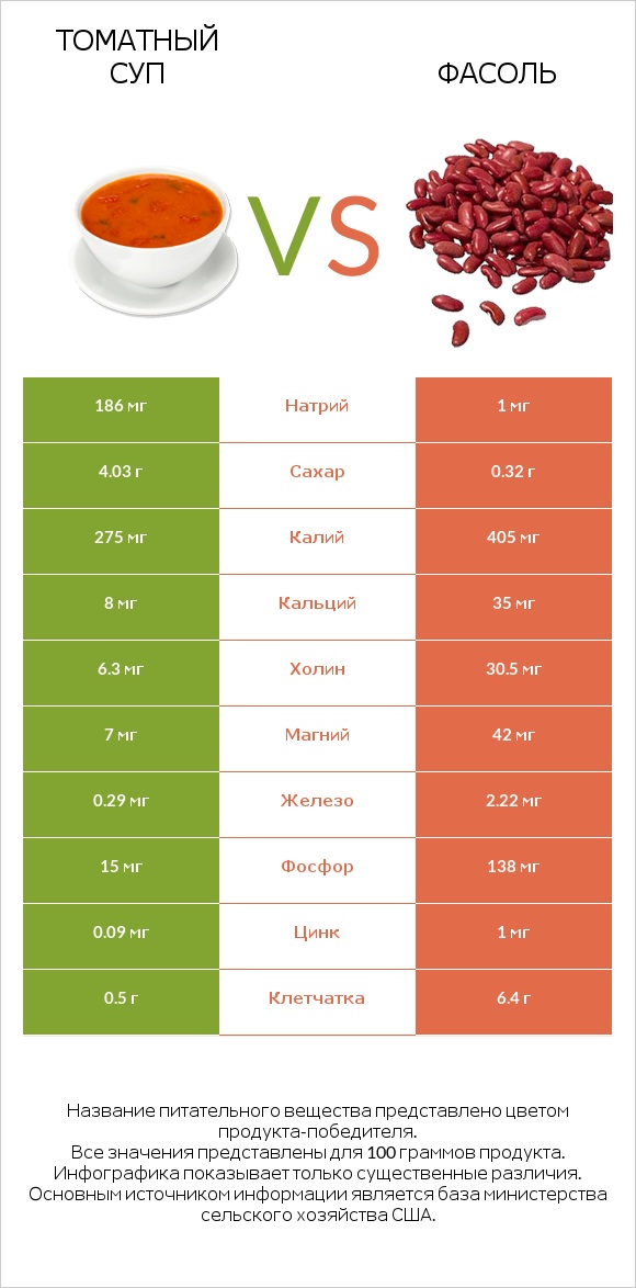 Томатный суп vs Фасоль infographic