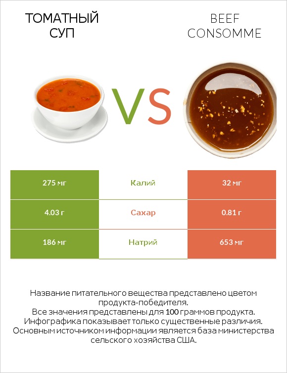 Томатный суп vs Beef consomme infographic