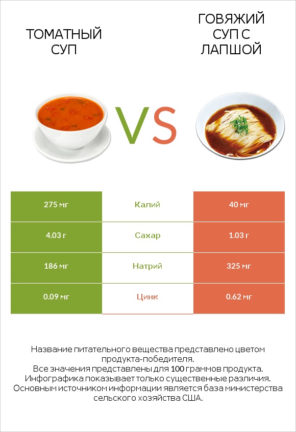 Томатный суп vs Говяжий суп с лапшой infographic