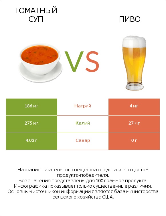 Томатный суп vs Пиво infographic