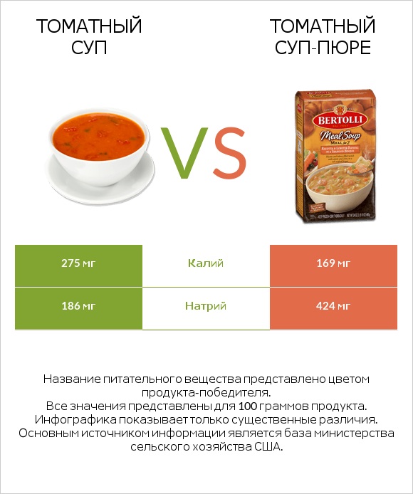 Томатный суп vs Томатный суп-пюре infographic