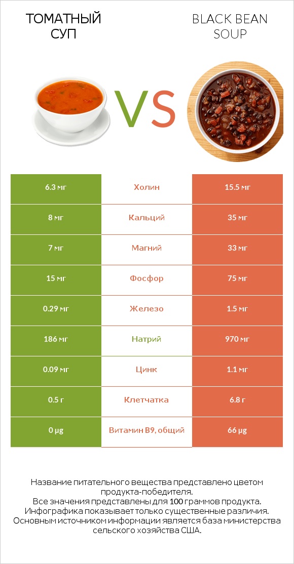 Томатный суп vs Black bean soup infographic