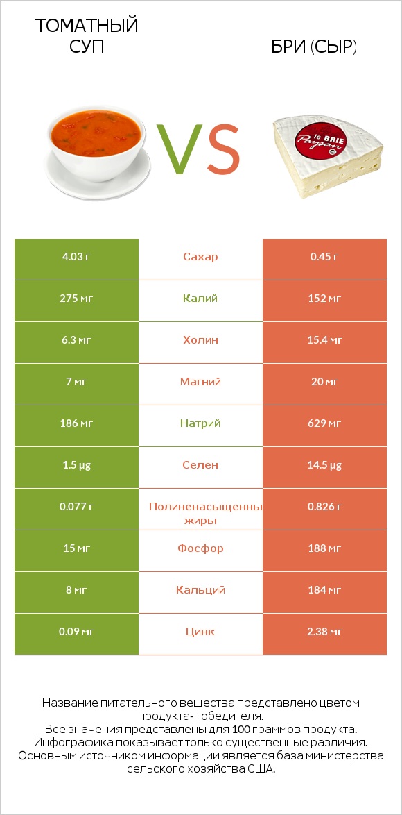 Томатный суп vs Бри (сыр) infographic