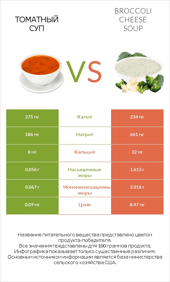 Томатный суп vs Broccoli cheese soup infographic
