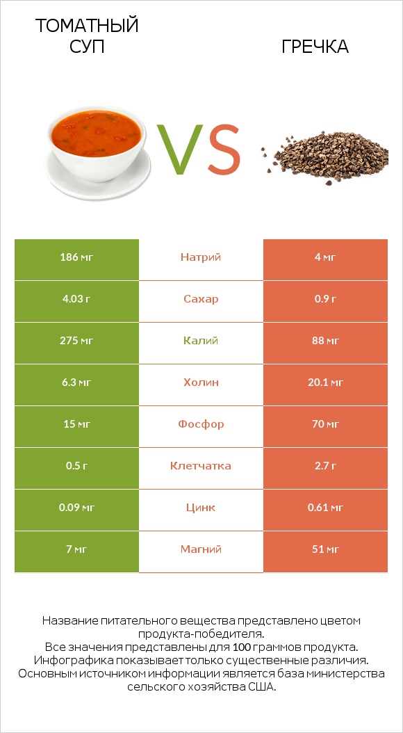 Томатный суп vs Гречка infographic