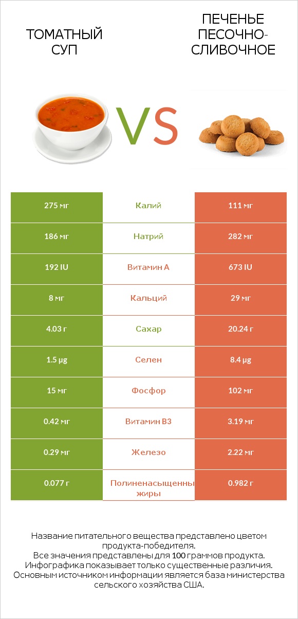 Томатный суп vs Печенье песочно-сливочное infographic
