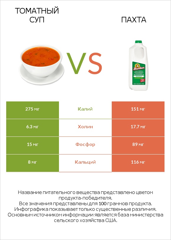 Томатный суп vs Пахта infographic