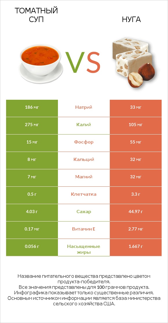 Томатный суп vs Нуга infographic