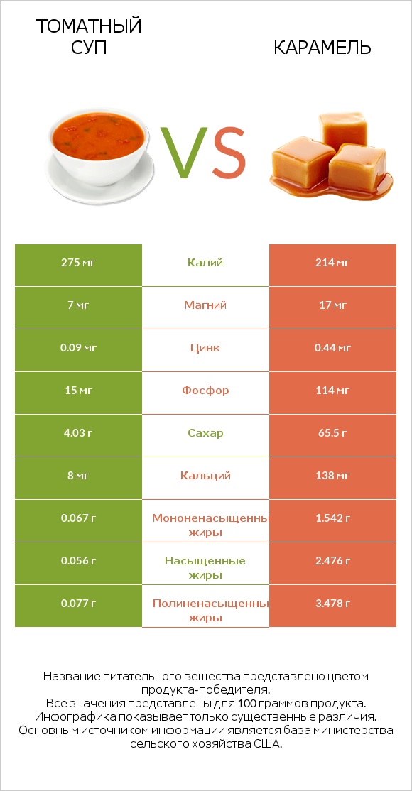 Томатный суп vs Карамель infographic