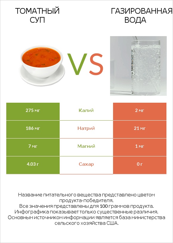 Томатный суп vs Газированная вода infographic