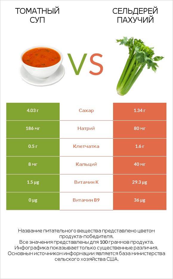 Томатный суп vs Сельдерей пахучий infographic