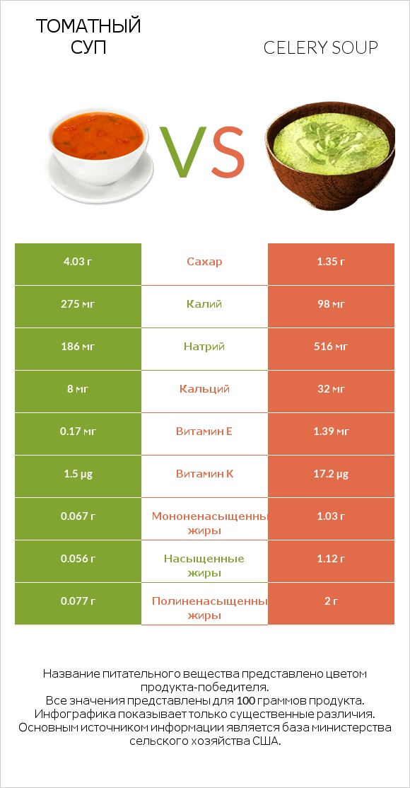 Томатный суп vs Celery soup infographic