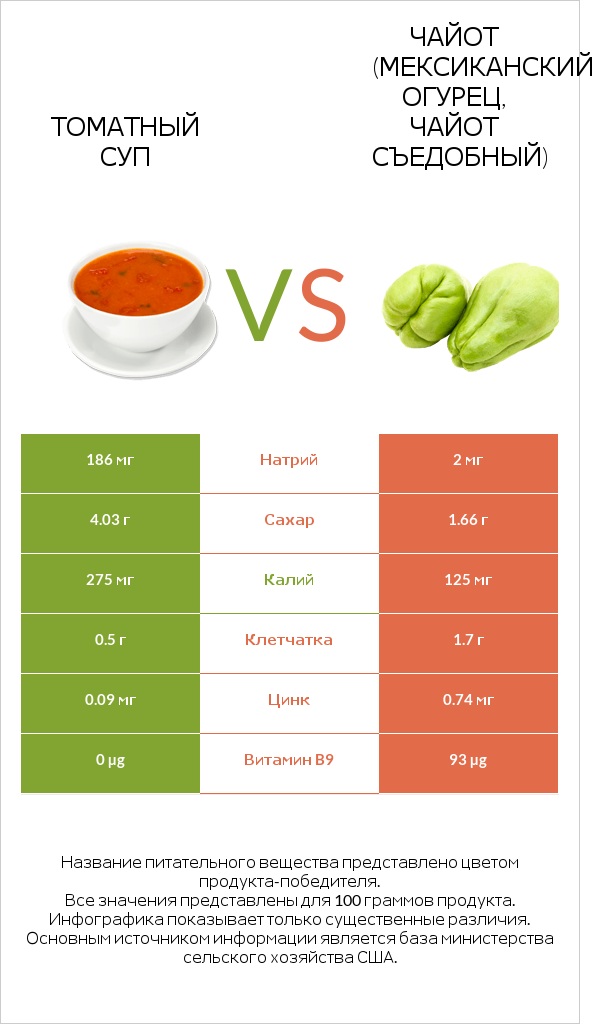 Томатный суп vs Чайот (мексиканский огурец, чайот съедобный)  infographic