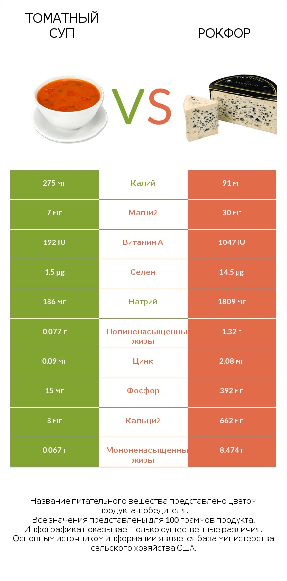 Томатный суп vs Рокфор infographic