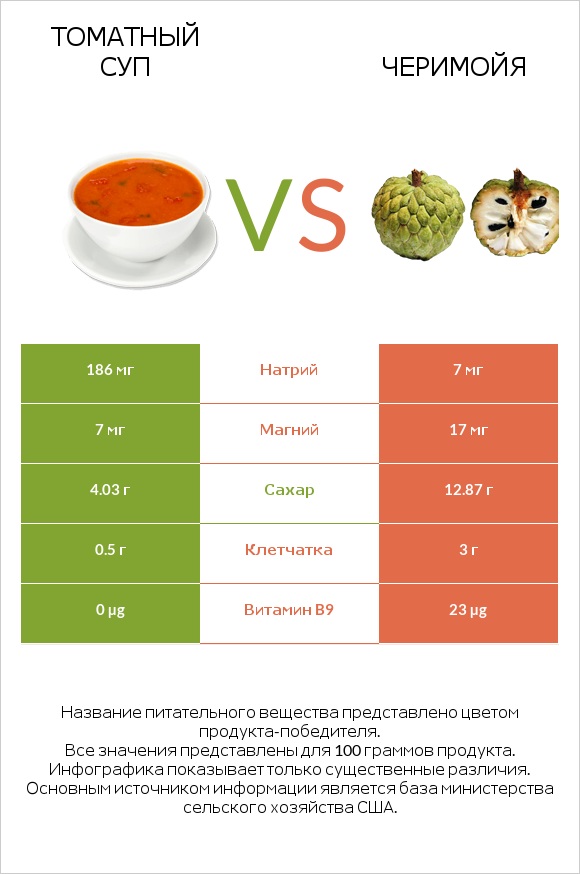 Томатный суп vs Черимойя infographic