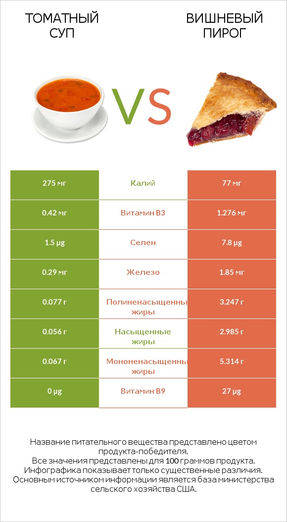 Томатный суп vs Вишневый пирог infographic