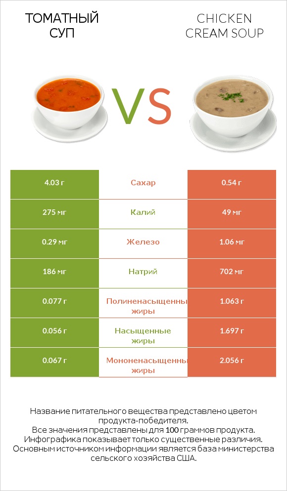 Томатный суп vs Chicken cream soup infographic