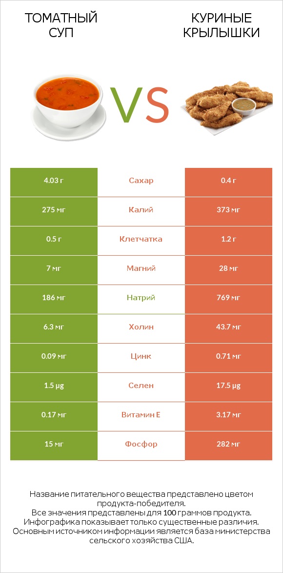 Томатный суп vs Куриные крылышки infographic