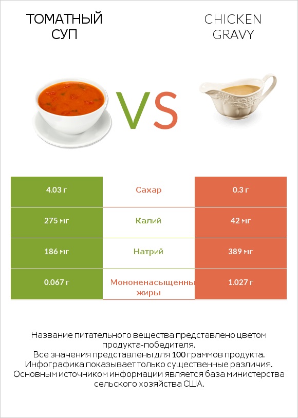 Томатный суп vs Chicken gravy infographic