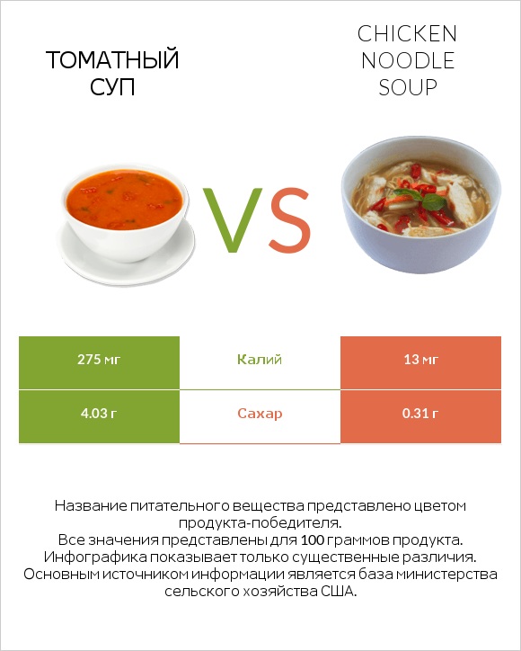 Томатный суп vs Chicken noodle soup infographic