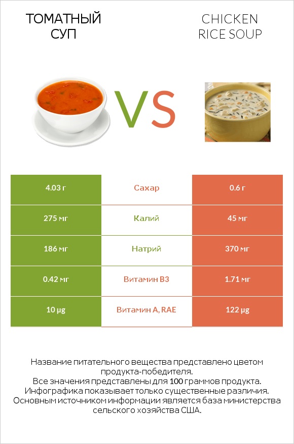 Томатный суп vs Chicken rice soup infographic