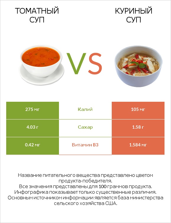 Томатный суп vs Куриный суп infographic