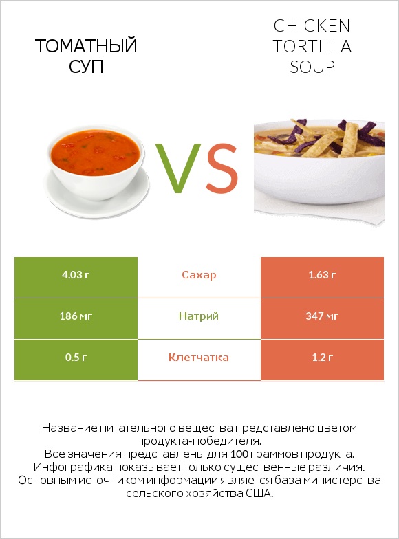 Томатный суп vs Chicken tortilla soup infographic