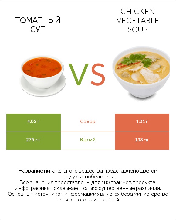 Томатный суп vs Chicken vegetable soup infographic