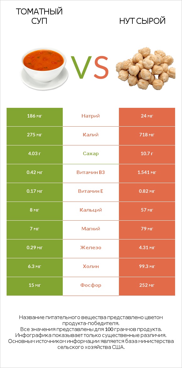 Томатный суп vs Нут сырой infographic