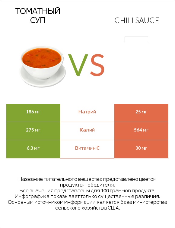 Томатный суп vs Chili sauce infographic