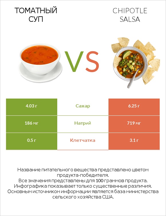 Томатный суп vs Chipotle salsa infographic