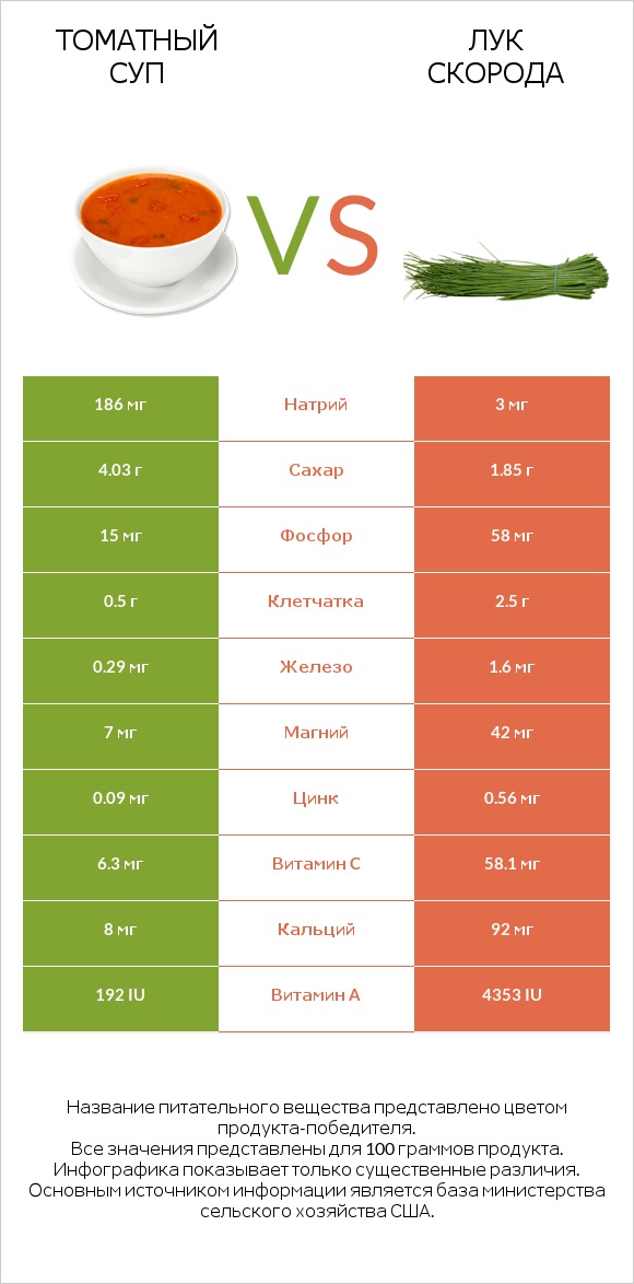 Томатный суп vs Лук скорода infographic