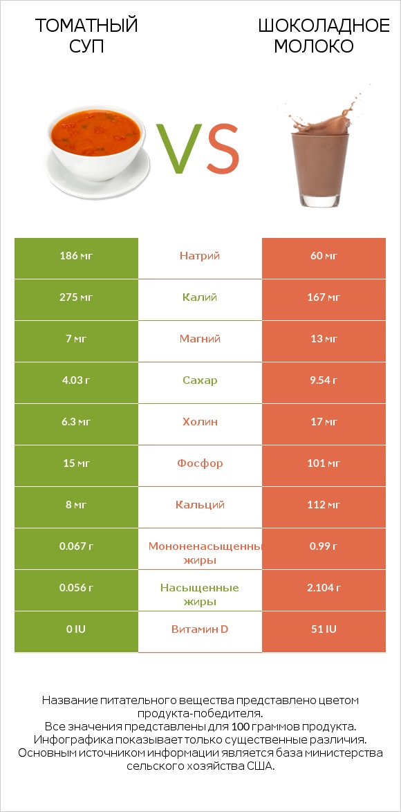 Томатный суп vs Шоколадное молоко infographic