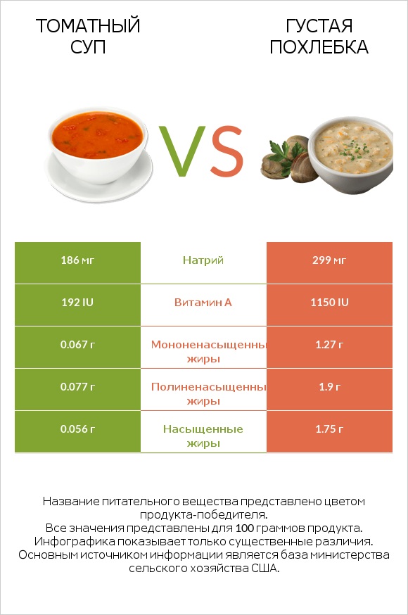 Томатный суп vs Густая похлебка infographic