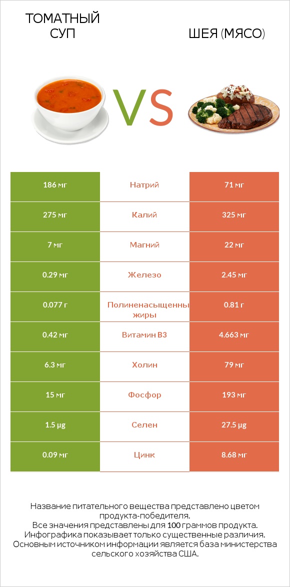 Томатный суп vs Шея (мясо) infographic