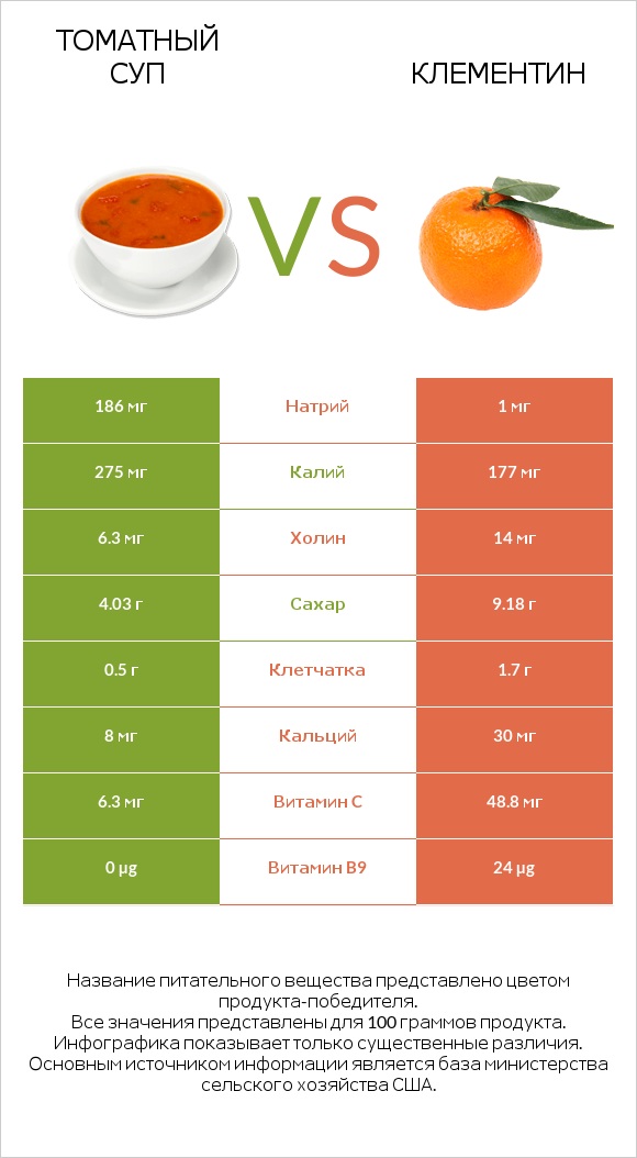 Томатный суп vs Клементин infographic