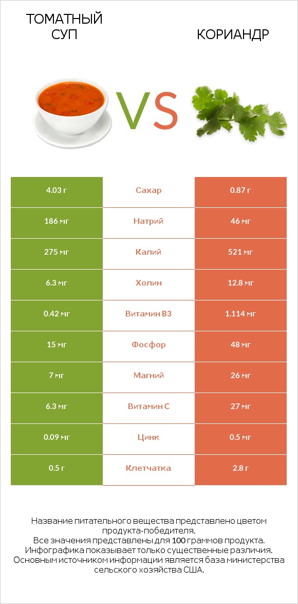 Томатный суп vs Кориандр infographic