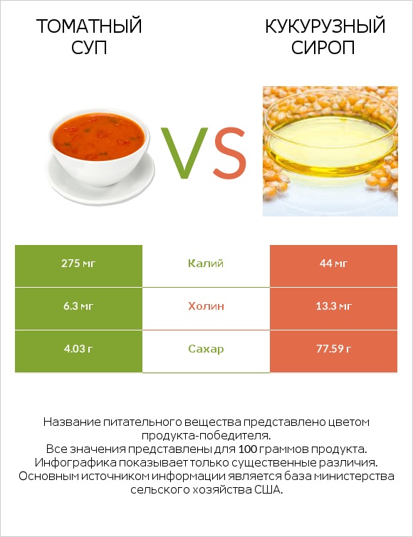 Томатный суп vs Кукурузный сироп infographic