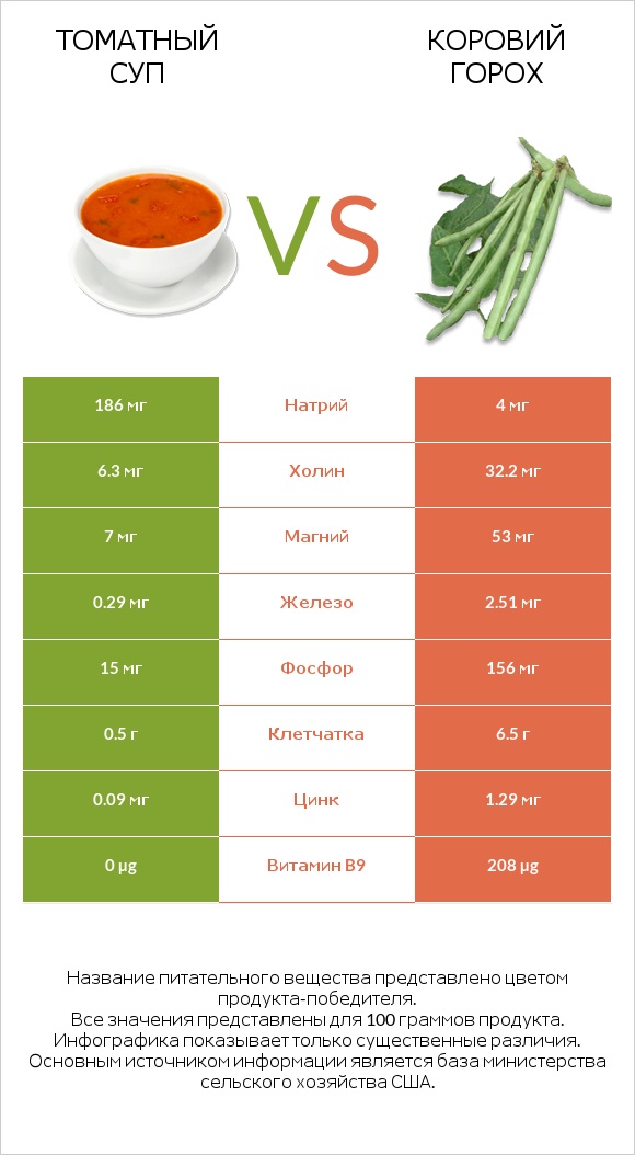 Томатный суп vs Коровий горох infographic