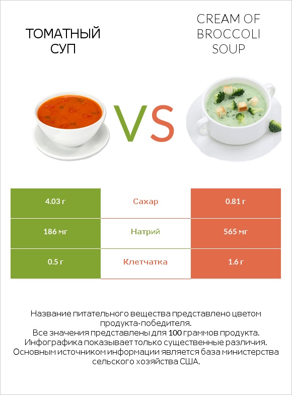 Томатный суп vs Cream of Broccoli Soup infographic