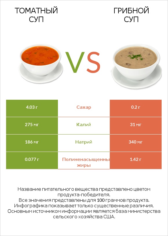 Томатный суп vs Грибной суп infographic