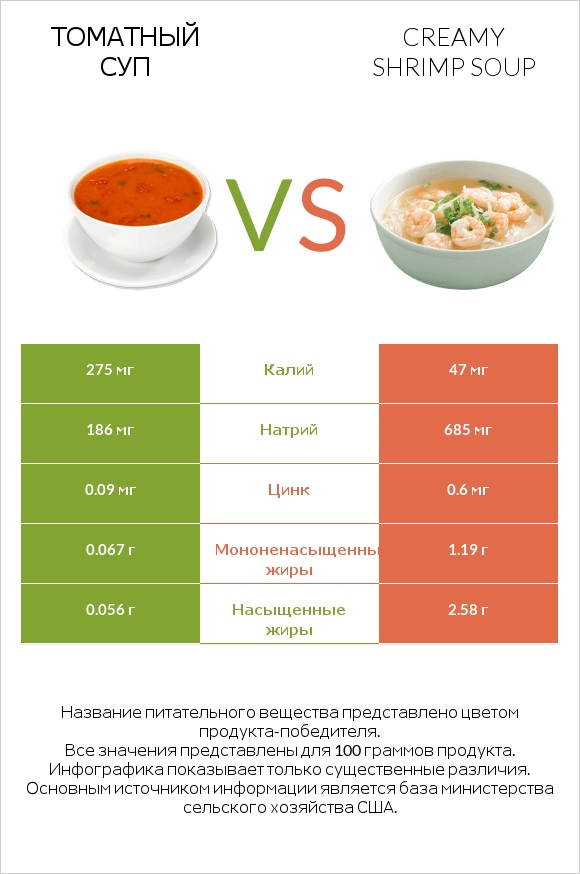 Томатный суп vs Creamy Shrimp Soup infographic
