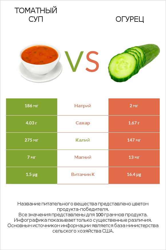 Томатный суп vs Огурец infographic