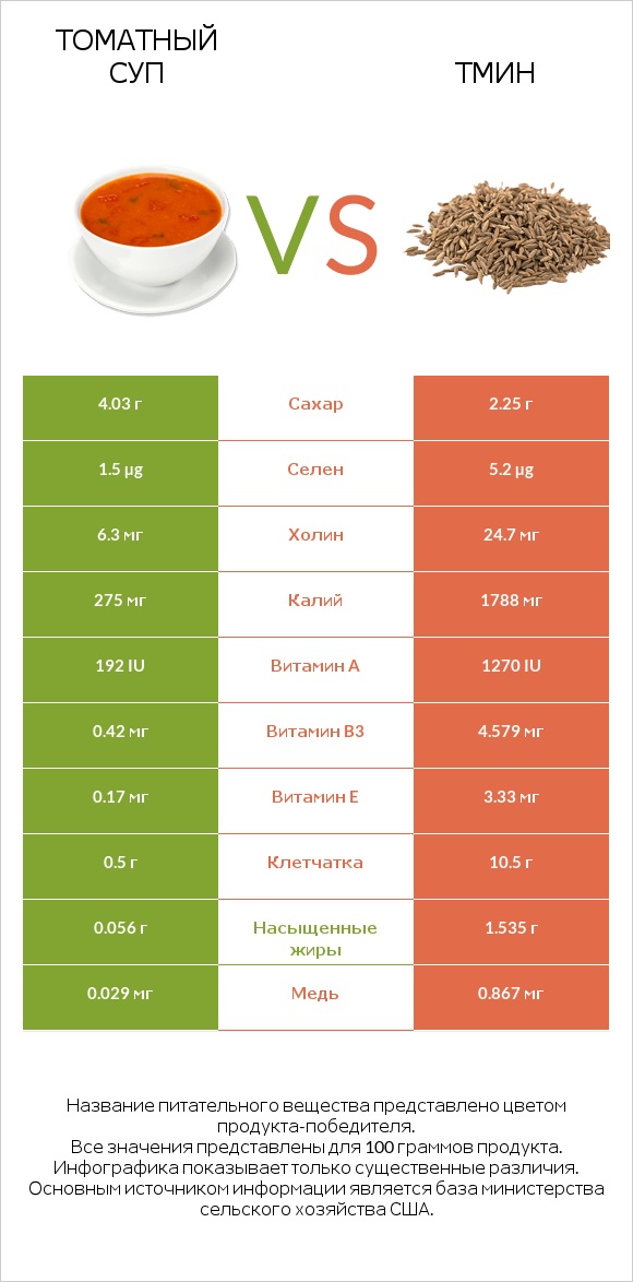 Томатный суп vs Тмин infographic