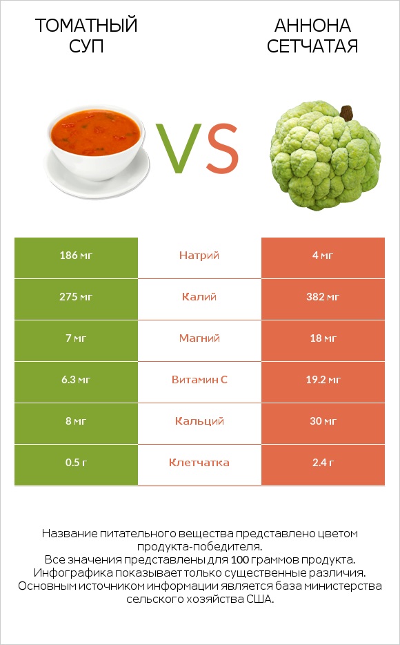 Томатный суп vs Аннона сетчатая infographic