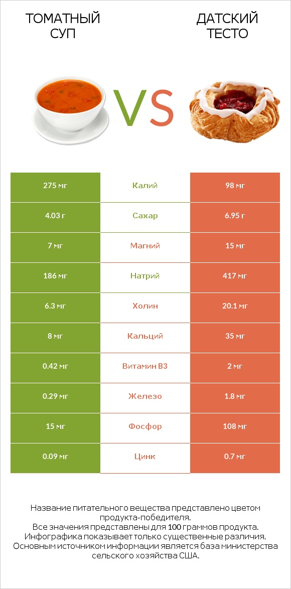 Томатный суп vs Датский тесто infographic