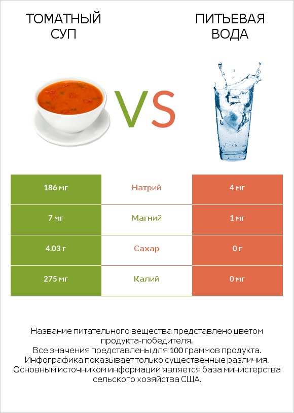 Томатный суп vs Питьевая вода infographic