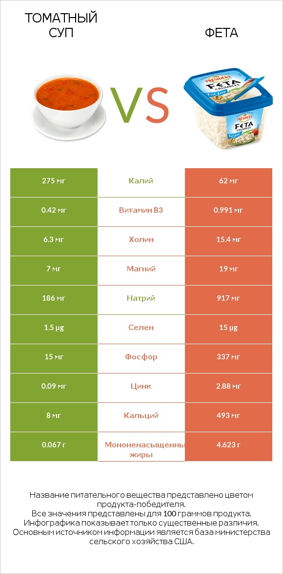 Томатный суп vs Фета infographic