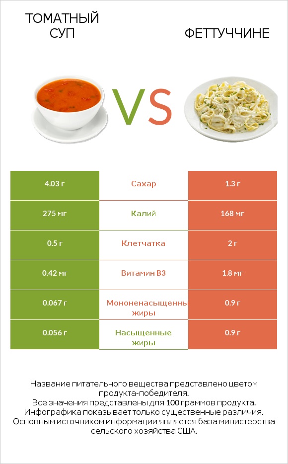 Томатный суп vs Феттуччине infographic